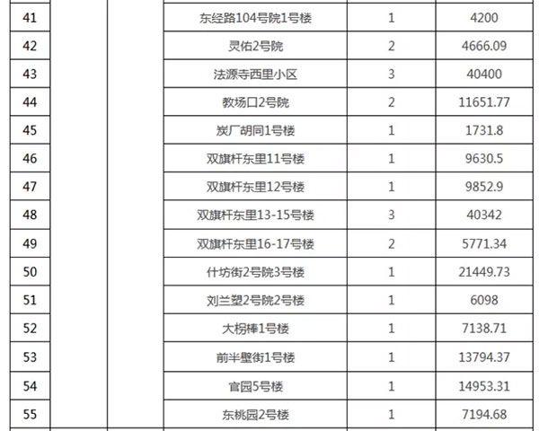 重磅：北京老舊小區(qū)納入首批改造名單，建筑涂料用量將激增！