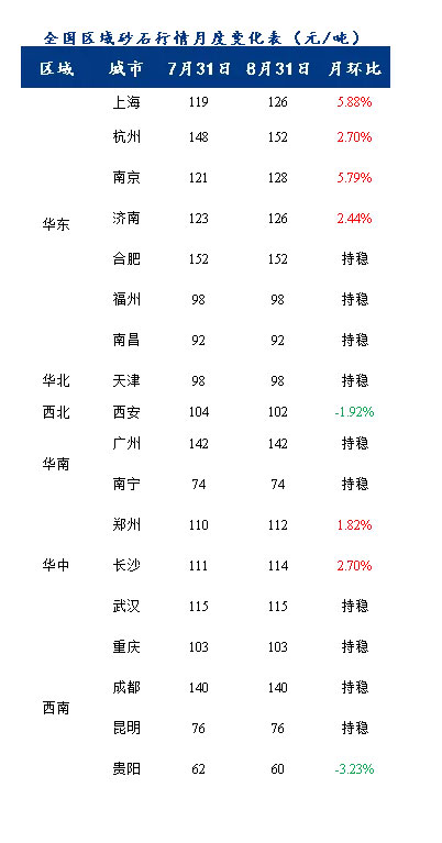8月砂石價(jià)格同比上漲3.1%，金九銀十旺季來臨，砂石行情利好上揚(yáng)