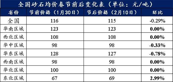 節(jié)后全國砂石礦山復(fù)工率33％，砂石價格環(huán)比下降0.29％
