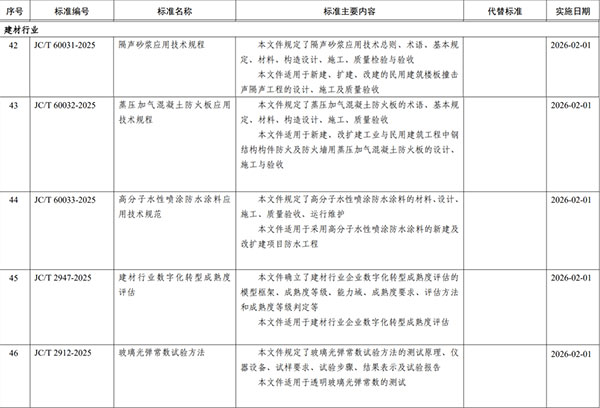 工業(yè)和信息化部批準(zhǔn)5項(xiàng)建材行業(yè)標(biāo)準(zhǔn)